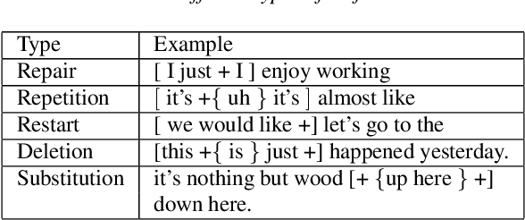 Figure 1 for Span Classification with Structured Information for Disfluency Detection in Spoken Utterances