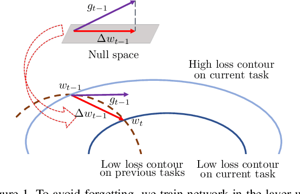 Figure 1 for Training Networks in Null Space of Feature Covariance for Continual Learning