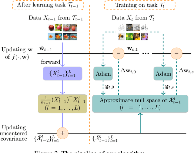 Figure 3 for Training Networks in Null Space of Feature Covariance for Continual Learning
