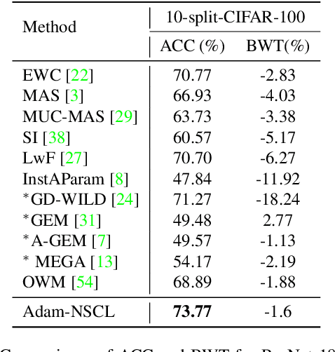 Figure 2 for Training Networks in Null Space of Feature Covariance for Continual Learning