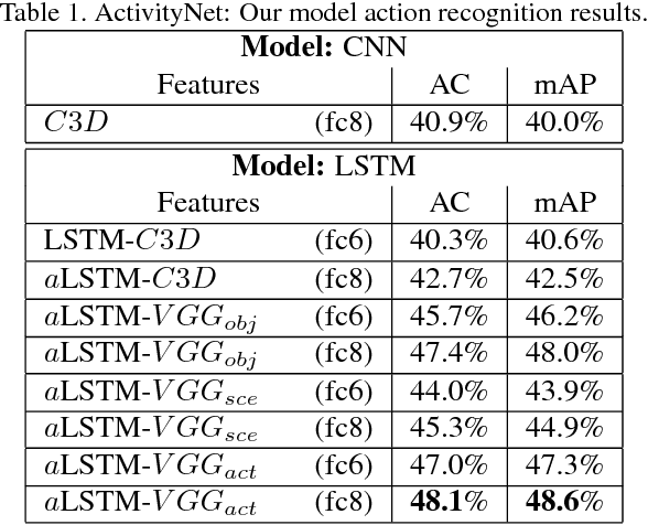 Figure 2 for Action Classification and Highlighting in Videos