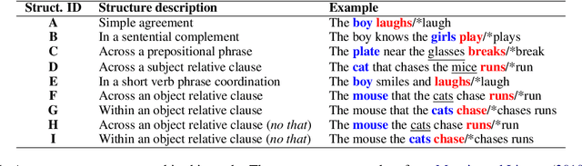 Figure 1 for Does BERT really agree ? Fine-grained Analysis of Lexical Dependence on a Syntactic Task