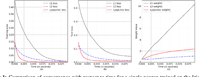 Figure 2 for A priori guarantees of finite-time convergence for Deep Neural Networks