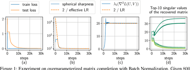 Figure 1 for Understanding the Generalization Benefit of Normalization Layers: Sharpness Reduction