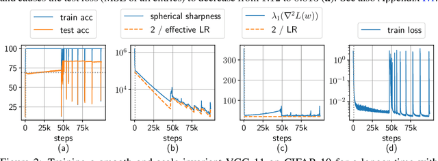 Figure 2 for Understanding the Generalization Benefit of Normalization Layers: Sharpness Reduction