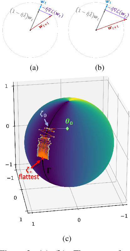 Figure 3 for Understanding the Generalization Benefit of Normalization Layers: Sharpness Reduction