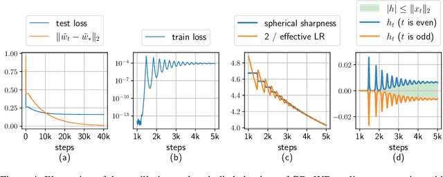 Figure 4 for Understanding the Generalization Benefit of Normalization Layers: Sharpness Reduction