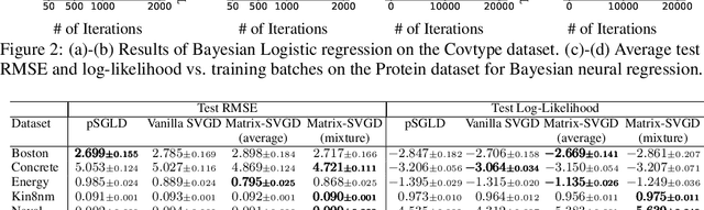 Figure 2 for Stein Variational Gradient Descent With Matrix-Valued Kernels