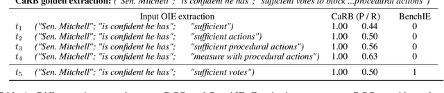 Figure 1 for BenchIE: Open Information Extraction Evaluation Based on Facts, Not Tokens