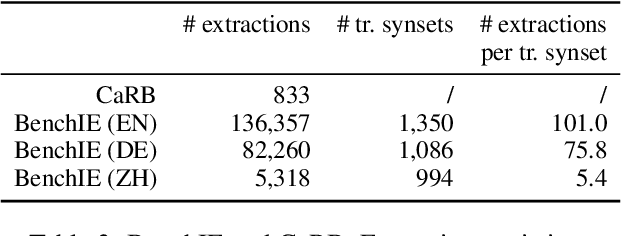 Figure 3 for BenchIE: Open Information Extraction Evaluation Based on Facts, Not Tokens