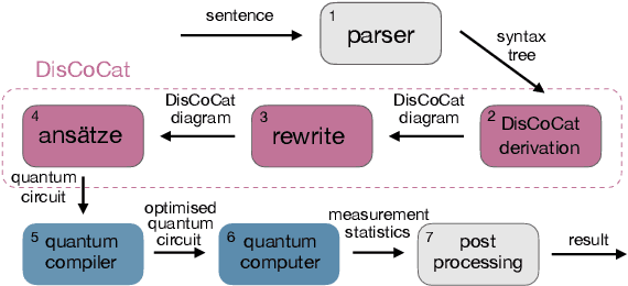 Figure 3 for QNLP in Practice: Running Compositional Models of Meaning on a Quantum Computer