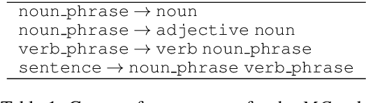 Figure 2 for QNLP in Practice: Running Compositional Models of Meaning on a Quantum Computer