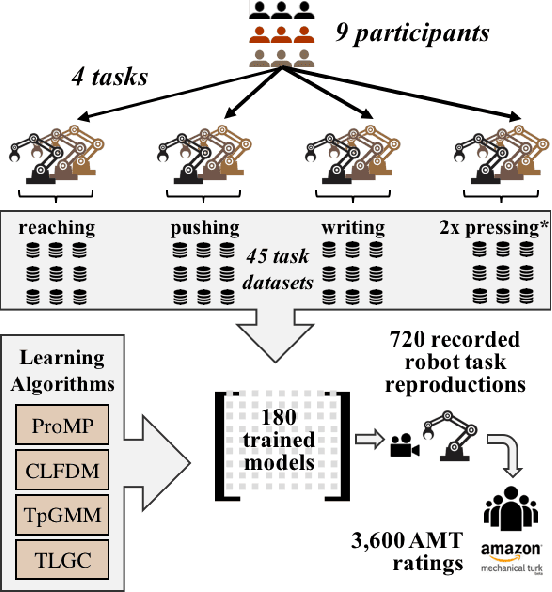 Figure 1 for Benchmark for Skill Learning from Demonstration: Impact of User Experience, Task Complexity, and Start Configuration on Performance