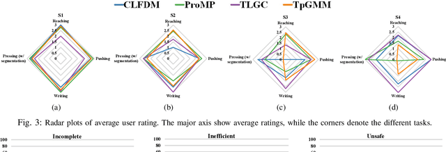 Figure 3 for Benchmark for Skill Learning from Demonstration: Impact of User Experience, Task Complexity, and Start Configuration on Performance