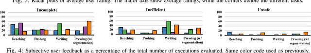 Figure 4 for Benchmark for Skill Learning from Demonstration: Impact of User Experience, Task Complexity, and Start Configuration on Performance