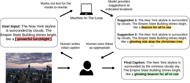 Figure 1 for Machine-in-the-Loop Rewriting for Creative Image Captioning