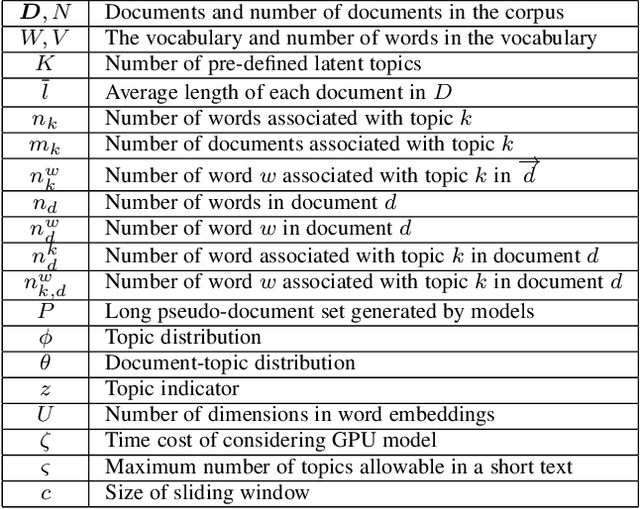 Figure 2 for Short Text Topic Modeling Techniques, Applications, and Performance: A Survey