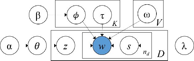 Figure 3 for Short Text Topic Modeling Techniques, Applications, and Performance: A Survey