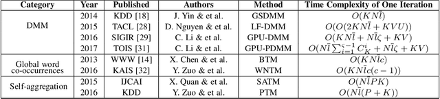 Figure 4 for Short Text Topic Modeling Techniques, Applications, and Performance: A Survey