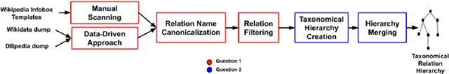 Figure 3 for Taxonomical hierarchy of canonicalized relations from multiple Knowledge Bases