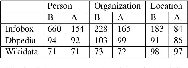 Figure 4 for Taxonomical hierarchy of canonicalized relations from multiple Knowledge Bases