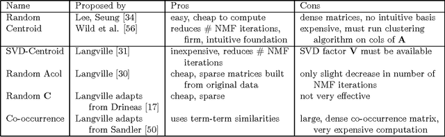 Figure 2 for Algorithms, Initializations, and Convergence for the Nonnegative Matrix Factorization
