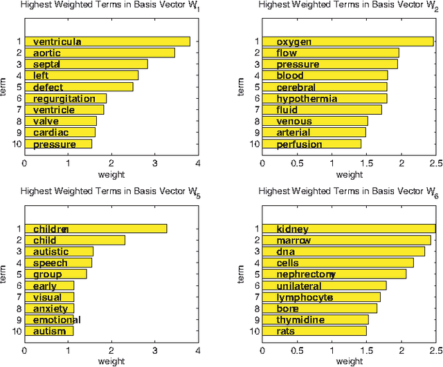 Figure 1 for Algorithms, Initializations, and Convergence for the Nonnegative Matrix Factorization