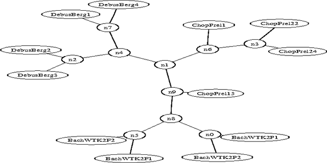Figure 3 for Similarity of Objects and the Meaning of Words
