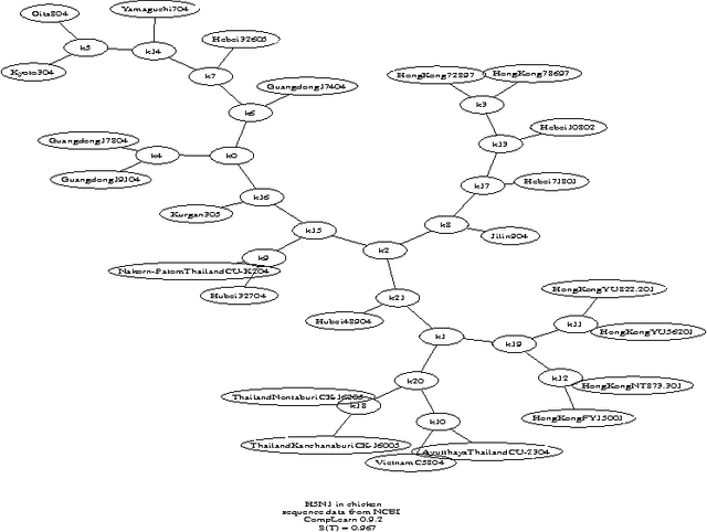 Figure 4 for Similarity of Objects and the Meaning of Words