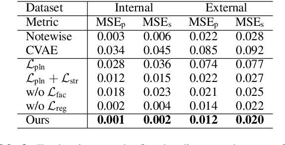 Figure 4 for Sketching the Expression: Flexible Rendering of Expressive Piano Performance with Self-Supervised Learning