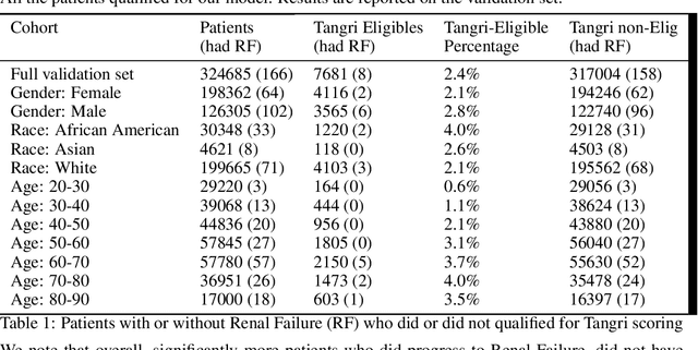 Figure 1 for Towards Quantification of Bias in Machine Learning for Healthcare: A Case Study of Renal Failure Prediction