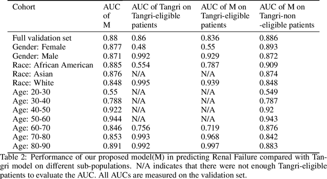 Figure 2 for Towards Quantification of Bias in Machine Learning for Healthcare: A Case Study of Renal Failure Prediction