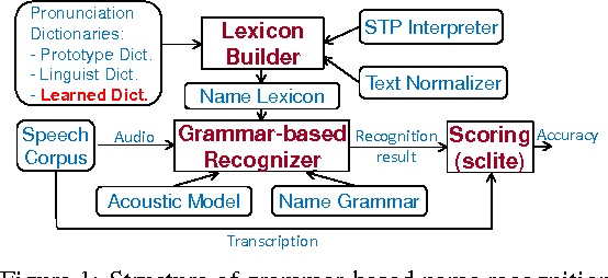 Figure 2 for Generation and Pruning of Pronunciation Variants to Improve ASR Accuracy