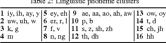 Figure 3 for Generation and Pruning of Pronunciation Variants to Improve ASR Accuracy