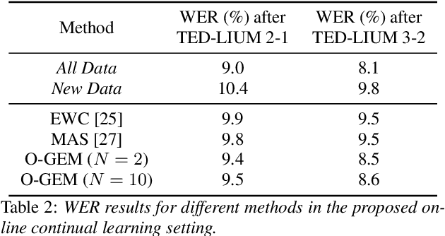 Figure 3 for Online Continual Learning of End-to-End Speech Recognition Models