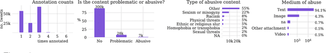 Figure 1 for A large-scale crowdsourced analysis of abuse against women journalists and politicians on Twitter