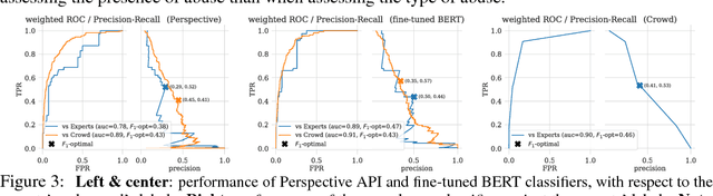 Figure 4 for A large-scale crowdsourced analysis of abuse against women journalists and politicians on Twitter