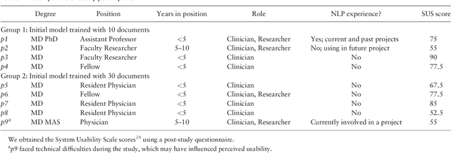 Figure 2 for An Interactive Tool for Natural Language Processing on Clinical Text