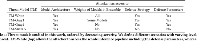 Figure 2 for The Efficacy of SHIELD under Different Threat Models