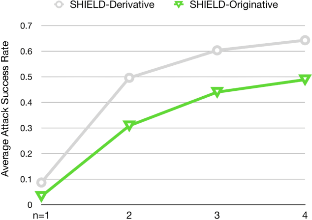 Figure 4 for The Efficacy of SHIELD under Different Threat Models