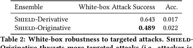Figure 3 for The Efficacy of SHIELD under Different Threat Models