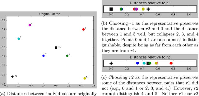 Figure 2 for Metric Learning for Individual Fairness