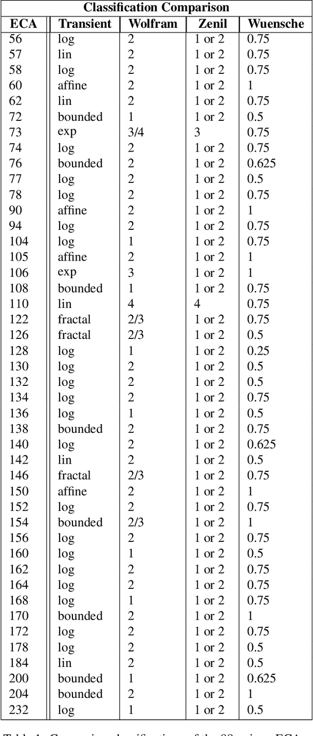 Figure 2 for Classification of Complex Systems Based on Transients