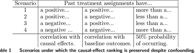 Figure 2 for Learning the Ranking of Causal Effects with Confounded Data
