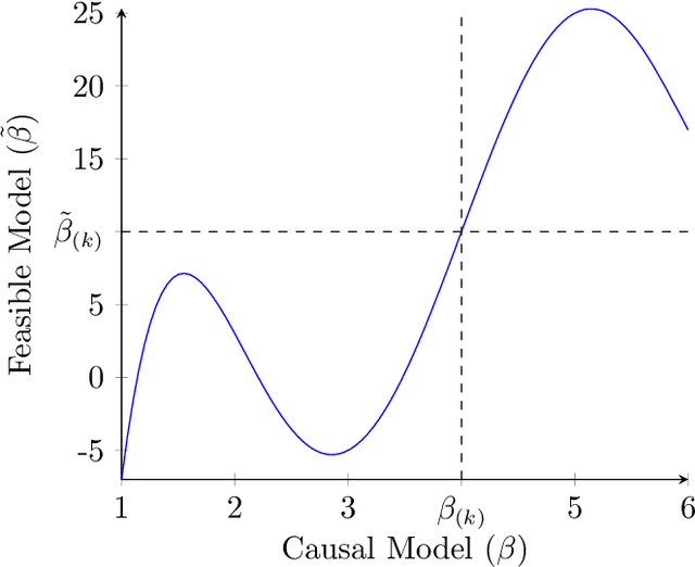 Figure 1 for Learning the Ranking of Causal Effects with Confounded Data