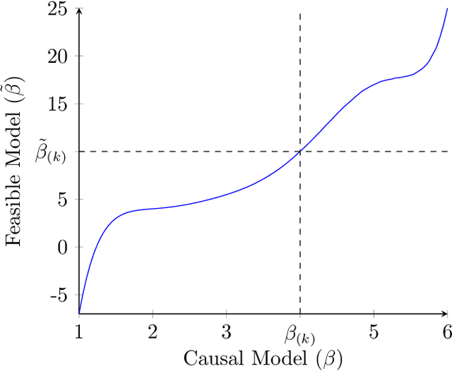 Figure 3 for Learning the Ranking of Causal Effects with Confounded Data