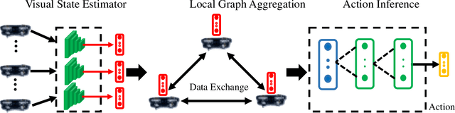 Figure 1 for VGAI: A Vision-Based Decentralized Controller Learning Framework for Robot Swarms