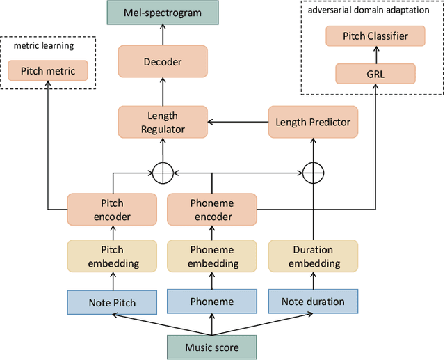 Figure 1 for Pitch Preservation In Singing Voice Synthesis