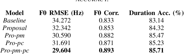 Figure 4 for Pitch Preservation In Singing Voice Synthesis