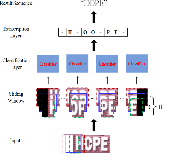 Figure 1 for Scene Text Recognition with Sliding Convolutional Character Models